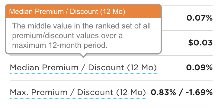 ETF Premium for $HLAL