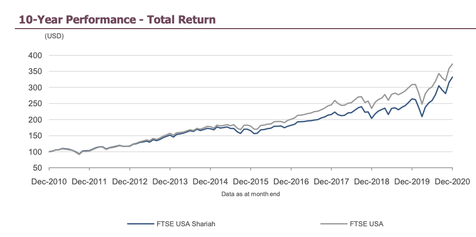 ftse shariah