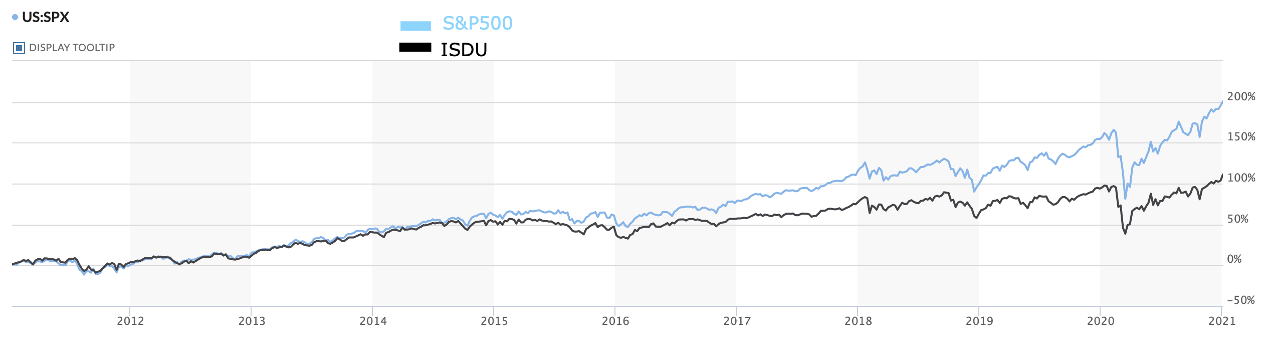 ISDU performance since inception