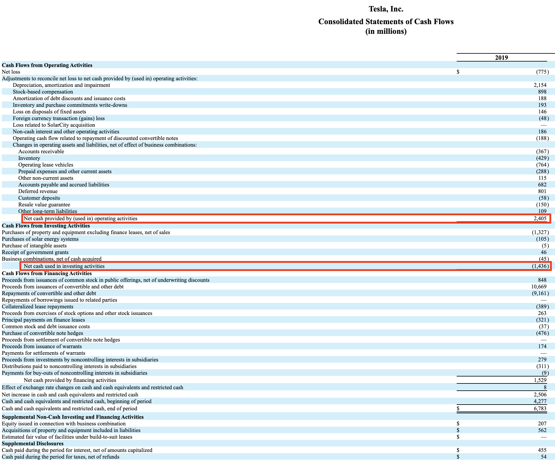 Tesla - Free Cash Flow, 2019